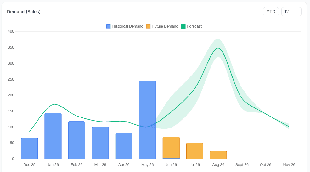 uPurchase demand chart with historical, future and forecast curves
