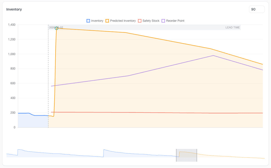 uPurchase predicted inventory against safety stock and reorder point