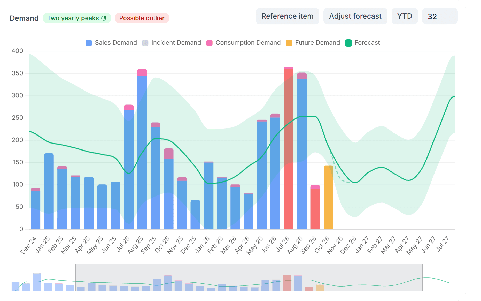 uPurchase item demand chart with sales, consumption, future demand and the forecast
