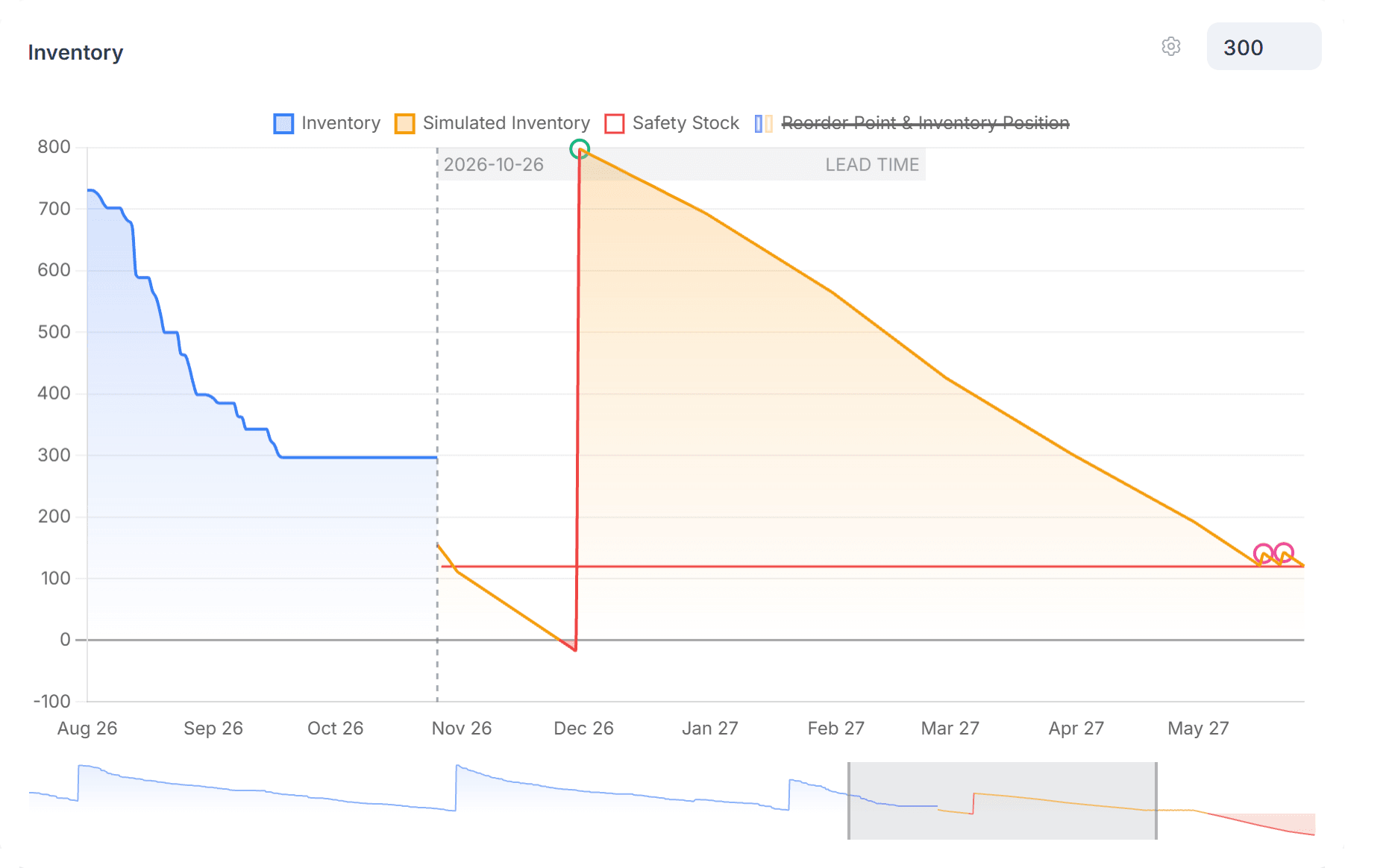 uPurchase inventory chart with current and simulated inventory, safety stock and lead time